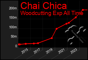 Total Graph of Chai Chica