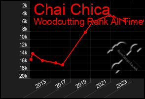 Total Graph of Chai Chica