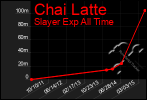 Total Graph of Chai Latte