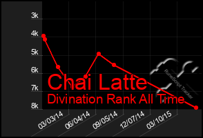 Total Graph of Chai Latte
