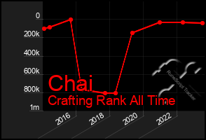 Total Graph of Chai