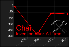 Total Graph of Chai