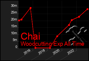 Total Graph of Chai