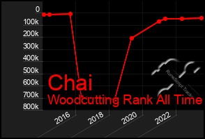 Total Graph of Chai