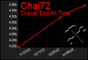 Total Graph of Chai72
