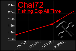 Total Graph of Chai72