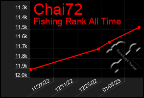 Total Graph of Chai72