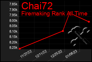 Total Graph of Chai72