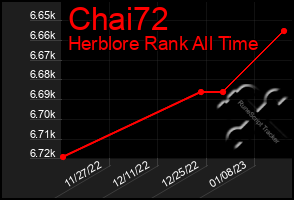Total Graph of Chai72
