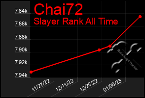 Total Graph of Chai72