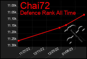 Total Graph of Chai72
