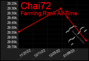 Total Graph of Chai72