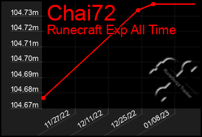 Total Graph of Chai72
