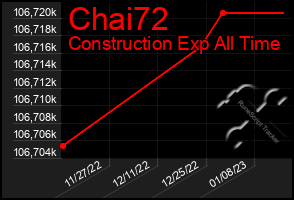 Total Graph of Chai72