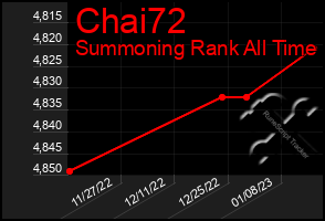 Total Graph of Chai72