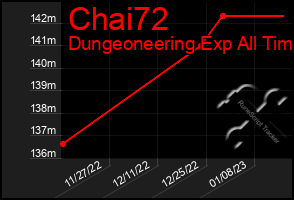 Total Graph of Chai72