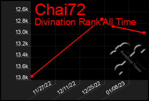 Total Graph of Chai72