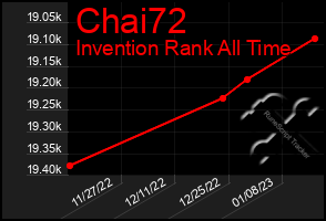 Total Graph of Chai72