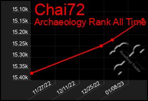 Total Graph of Chai72