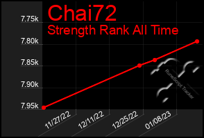 Total Graph of Chai72