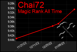 Total Graph of Chai72