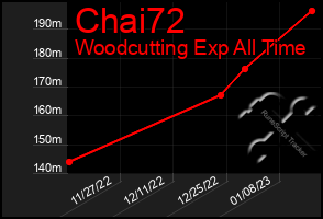 Total Graph of Chai72