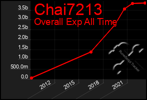 Total Graph of Chai7213