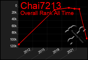 Total Graph of Chai7213