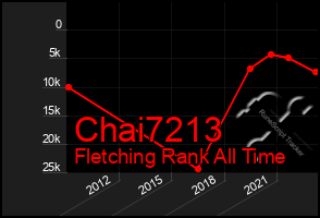 Total Graph of Chai7213