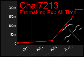 Total Graph of Chai7213