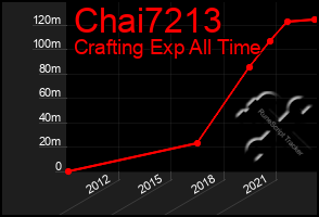 Total Graph of Chai7213