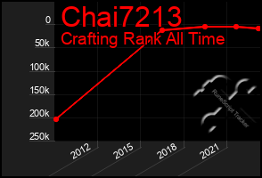 Total Graph of Chai7213