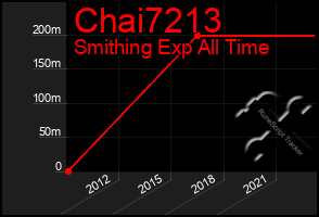 Total Graph of Chai7213