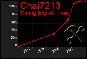 Total Graph of Chai7213