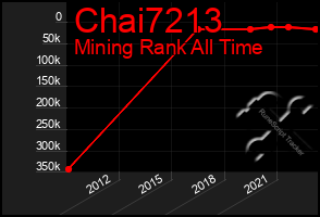 Total Graph of Chai7213