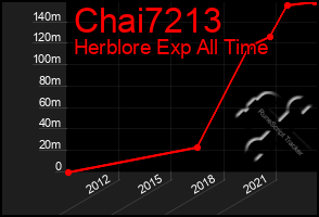 Total Graph of Chai7213