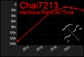 Total Graph of Chai7213
