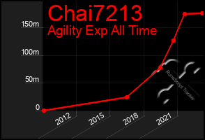 Total Graph of Chai7213