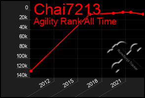 Total Graph of Chai7213