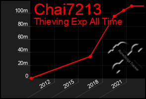 Total Graph of Chai7213
