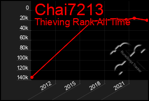 Total Graph of Chai7213