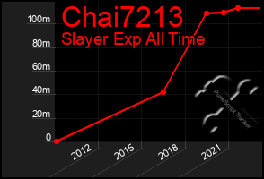Total Graph of Chai7213