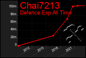 Total Graph of Chai7213