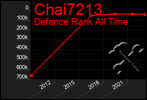 Total Graph of Chai7213