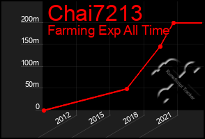 Total Graph of Chai7213