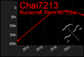 Total Graph of Chai7213