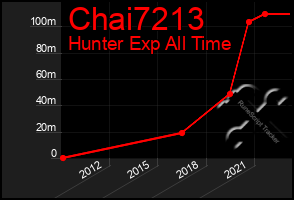 Total Graph of Chai7213