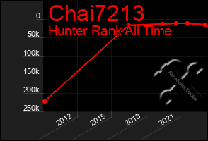 Total Graph of Chai7213
