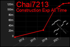 Total Graph of Chai7213