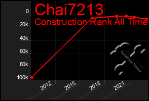 Total Graph of Chai7213